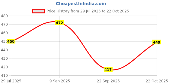flipkart.com volo Heavy Duty 8" Mild Steel Brackets with Fittings for fold Down Table (COL:White) 20.5 cm Shelf Bracket volo Price History Graph from 29 Jul 2025 to 22 Oct 2025