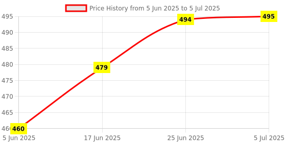 flipkart.com hyderon Heavy Duty 8" Mild Steel Brackets with Fittings for fold Down Table (COL:White) 20.5 cm Shelf Bracket hyderon Price History Graph from 5 Jun 2025 to 5 Jul 2025