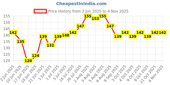 flipkart.com fitness guru Heavy Duty 8MM Thick Stainless Steel Carabiner Snap Hook for Hiking/Camping/GYM Locking Carabiner fitness guru Price History Graph from 2 Jun 2025 to 2 Nov 2025