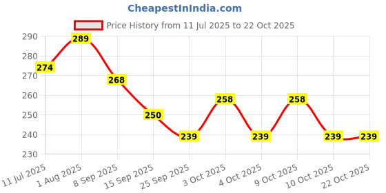 flipkart.com charming treasures Heavy Duty 8MM Thick Stainless Steel Snap Hook Carabiner Hook for Hiking/Camping Locking Carabiner charming treasures Price History Graph from 11 Jul 2025 to 22 Oct 2025