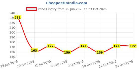 flipkart.com draven Heavy Duty 8MM Thick Stainless Steel Snap Hook for Hiking/Camping/GYM Locking Carabiner draven Price History Graph from 25 Jun 2025 to 22 Oct 2025