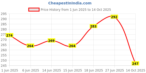flipkart.com inditrust Heavy duty 8pc Hex allen key set Allen Key Set inditrust Price History Graph from 1 Jun 2025 to 14 Oct 2025
