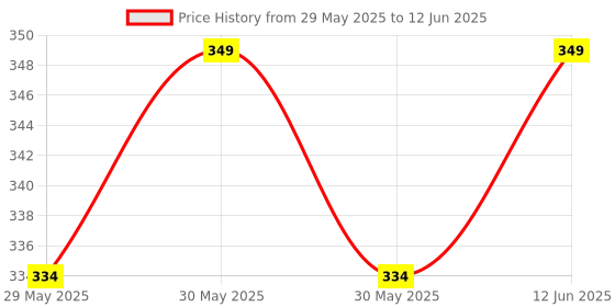 flipkart.com volo Heavy Duty 9-Inch Foldable Shelf Bracket – Folding Table Bracket(cherry 1set) 23.6 Shelf Bracket volo Price History Graph from 29 May 2025 to 12 Jun 2025