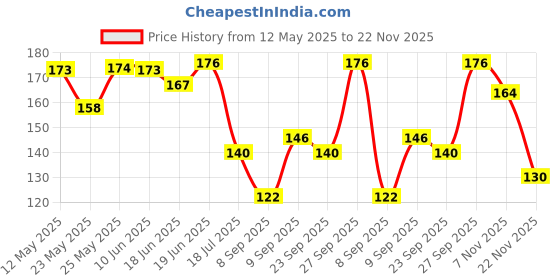 flipkart.com Heavy duty 9pc Hex Allen key set and 2in1 Screwdriver Double Sided L Type Wrench Price History Graph from 12 May 2025 to 22 Nov 2025