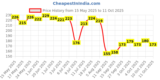 flipkart.com dumdaar Heavy duty 9pc Hex Pocket size Allen Key Set dumdaar Price History Graph from 15 May 2025 to 11 Oct 2025