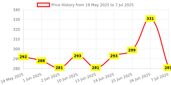flipkart.com dumdaar Heavy duty 9pc Silver Small Torx/Star allen key set Multi Size T10-T50 Allen Key Set dumdaar Price History Graph from 19 May 2025 to 7 Jul 2025