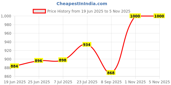 flipkart.com oddpod Heavy-Duty A4 Side-Opening Clip Pad with Clear Visible Top Panel oddpod Price History Graph from 19 Jun 2025 to 5 Nov 2025