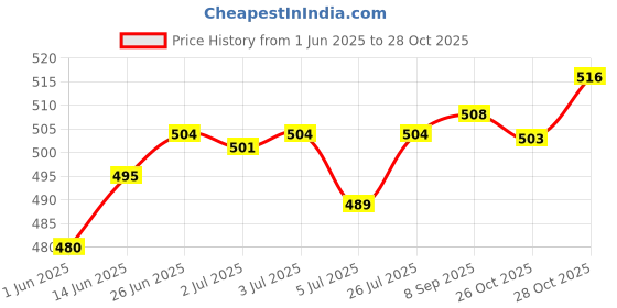 flipkart.com unibox Heavy Duty AC Outdoor Unit Bracket / AC Outdoor Unit Stand 27cm x 23cm Shelf Bracket unibox Price History Graph from 1 Jun 2025 to 28 Oct 2025