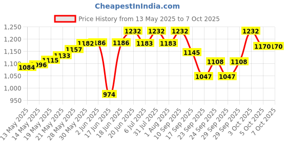flipkart.com techtest Heavy Duty Adjustable Dual Mike Stand Condenser Microphone Stand for Studio Microphone Stand techtest Price History Graph from 13 May 2025 to 7 Oct 2025