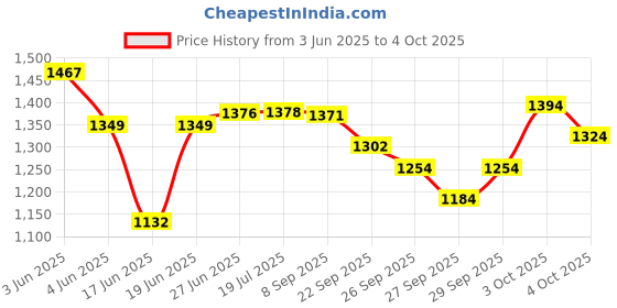 flipkart.com techtest Heavy Duty Adjustable Height Portable Piano Stand, Keyboard Stand, Piano Stand X-Style Keyboard Musical Instrument Stand Keyboard Stand techtest Price History Graph from 3 Jun 2025 to 4 Oct 2025