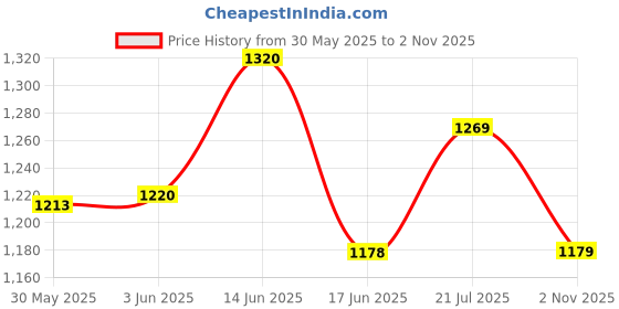 flipkart.com naad Heavy Duty Adjustable Keyboard Stand Keyboard Stand naad Price History Graph from 30 May 2025 to 2 Nov 2025