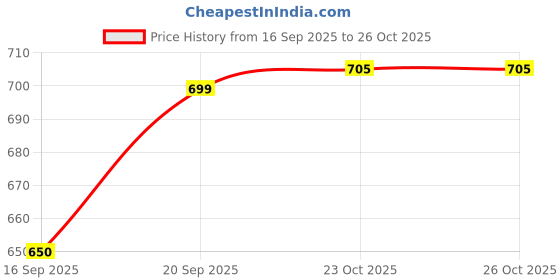 flipkart.com toolnexa Heavy Duty Air Blower Multi-Purpose Electric Cleaner for Home,Office & Workshop Forward Curved Air Blower toolnexa Price History Graph from 16 Sep 2025 to 26 Oct 2025