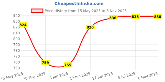 flipkart.com unico Heavy Duty Air Conditioner Outdoor Ac Stand for 0.8 to 2.0 Ton (24 INCH) 60 cm Shelf Bracket unico Price History Graph from 15 May 2025 to 3 Nov 2025