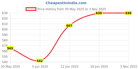 flipkart.com unico Heavy Duty Air Conditioner Outdoor Ac Stand for 0.8 to 2.0 Ton (Floor Bracket) 34 Shelf Bracket unico Price History Graph from 30 May 2025 to 2 Nov 2025