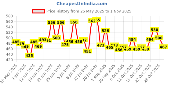 flipkart.com shopfit Heavy Duty Air Conditioner Outdoor Wall Mounting Brackets Ac out door stand for 1 Ton, 1.1 Ton, 1.2 Ton, 1.5 Ton, 2 Ton Outdoor Units Shelf Bracket shopfit Price History Graph from 25 May 2025 to 1 Nov 2025