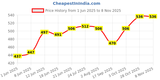 flipkart.com depodeals Heavy Duty Air Conditioner Outdoor Wall Mounting Brackets Ac outdoor stand 500mm x 160mm Shelf Bracket depodeals Price History Graph from 1 Jun 2025 to 2 Nov 2025