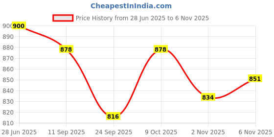 flipkart.com verilux Heavy Duty Aluminum Alloy D Lock Carabiner Auto Lock for Climbing Hammocks Tree Locking Carabiner verilux Price History Graph from 28 Jun 2025 to 5 Nov 2025