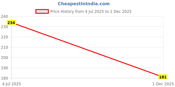 flipkart.com inditrust Heavy Duty Anchor Hex allen key set of 9pc Allen Key Set inditrust Price History Graph from 4 Jul 2025 to 1 Dec 2025