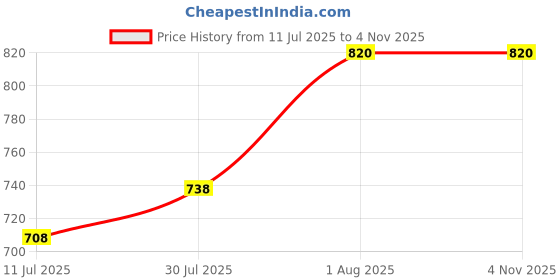 flipkart.com mid light "Heavy Duty Balloon Pump – Manual Hand Air Pump for Rapid Inflation" Balloon Pump mid light Price History Graph from 11 Jul 2025 to 2 Nov 2025