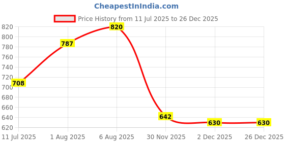 flipkart.com mid light "Heavy Duty Balloon Pump – Manual Hand Pump for Quick Inflation" Balloon Pump mid light Price History Graph from 11 Jul 2025 to 26 Dec 2025