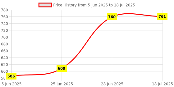 flipkart.com pargati Heavy Duty Basketball Stand with Net and 7 no Basketball Basketball - Size: 7 pargati Price History Graph from 5 Jun 2025 to 18 Jul 2025
