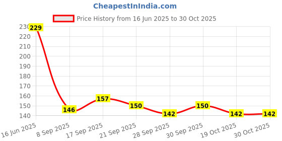 flipkart.com pedfit Heavy Duty Bicycle External Bearing Headset Head Cup Set. Bicycle Brake Disk pedfit Price History Graph from 16 Jun 2025 to 30 Oct 2025