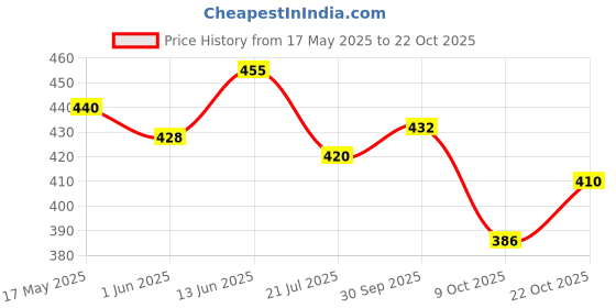 flipkart.com gambit Heavy Duty Bike Brake Lock - Locking System by Holding Handle Bar with Brake Lever Heavy Duty Bike Brake Lock - Locking System by Holding Handle Bar with Brake Lever Disc Lock gambit Price History Graph from 17 May 2025 to 22 Oct 2025
