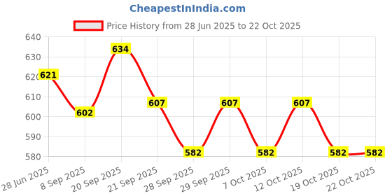 flipkart.com sr sports HEAVY DUTY BLACK BAT Willow BaseballBat For 15+ Yrs sr sports Price History Graph from 28 Jun 2025 to 21 Oct 2025