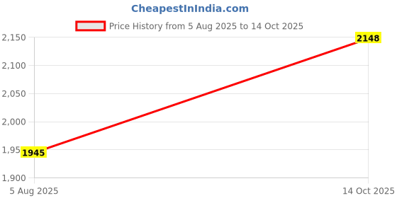 flipkart.com jpt Heavy Duty Black Molded 2 X 8 Meter Hose Pipe Upto 2500PSI with M22 Adaptor For Pressure Washer jpt Price History Graph from 5 Aug 2025 to 14 Oct 2025