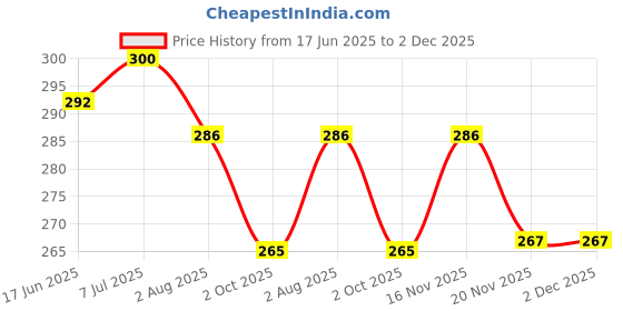 flipkart.com sucasa Heavy Duty Brushed Nickel SS304 Punch-Free Bathroom Corner Shelf Multifunction Basket Holder Wall Mounted Kitchen Toilet Shelf Storage Rack Steel Wall Shelf sucasa Price History Graph from 17 Jun 2025 to 2 Dec 2025