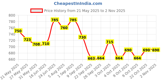 flipkart.com autoladders Heavy Duty Bullet Backrest/Back Rest Royal Enfield Desert Storm Bike Headlight Grill autoladders Price History Graph from 21 May 2025 to 2 Nov 2025