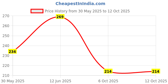 flipkart.com taparia heavy duty C812 Combination Screwdriver Set taparia Price History Graph from 30 May 2025 to 12 Oct 2025