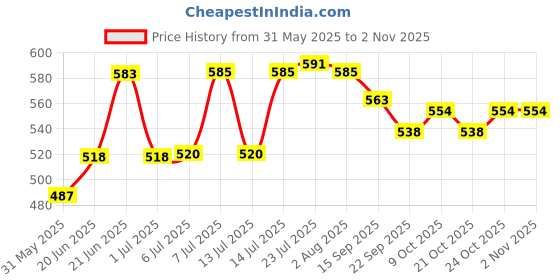flipkart.com storite Heavy Duty Canvas Cloth Shopping Bags Pack of 2 Grocery Bags storite Price History Graph from 31 May 2025 to 2 Nov 2025