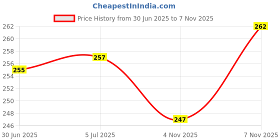 flipkart.com waxpol Heavy Duty Car Wash 10X (Super Concentrate) 300 ML (For Snow Foam, Foam & Bucket Wash) Car Washing Liquid waxpol Price History Graph from 30 Jun 2025 to 7 Nov 2025