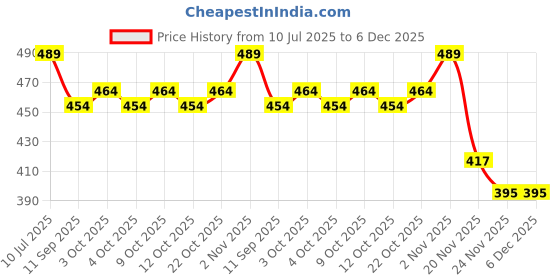 flipkart.com fitcozi Heavy Duty Carabiner Clip, Stainless Steel Spring Snap Hook Carabiner Locking Carabiner fitcozi Price History Graph from 10 Jul 2025 to 6 Dec 2025