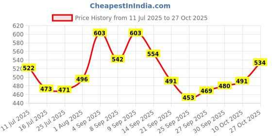 flipkart.com zenithfitness Heavy Duty Carabiner Hook for Gym Cable Machines – Silver, Steel – Pack of 12 Locking Carabiner zenithfitness Price History Graph from 11 Jul 2025 to 27 Oct 2025