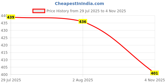 flipkart.com k25 Heavy Duty Caster Silver Pin Wheels for Rolling Computer Chairs Wheel Appliance Furniture Caster k25 Price History Graph from 29 Jul 2025 to 4 Nov 2025