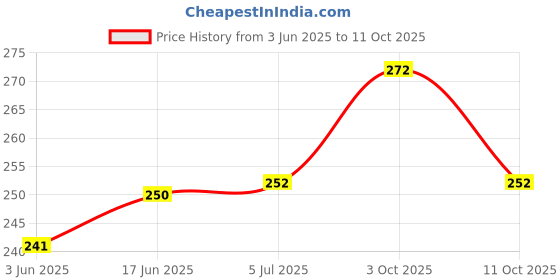 flipkart.com k25 Heavy Duty Caster White Chudi With Pana Wheels for Rolling Computer Chairs Wheel Appliance Furniture Caster k25 Price History Graph from 3 Jun 2025 to 11 Oct 2025