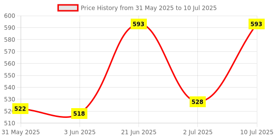 flipkart.com dgk Heavy Duty Chain Trimmer Head for Brush Cutter Attachment String Trimmer dgk Price History Graph from 31 May 2025 to 10 Jul 2025