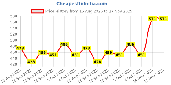 flipkart.com gt shakti Heavy Duty Chain Trimmer Head Fuel Grass Trimmer gt shakti Price History Graph from 15 Aug 2025 to 27 Nov 2025