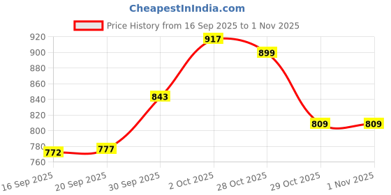 flipkart.com kitchsmart Heavy Duty CI_No_6 Puri Press Machine for Kitchen | Puri, Papad Roti and Khakra Maker kitchsmart Price History Graph from 16 Sep 2025 to 1 Nov 2025