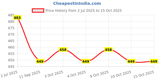 flipkart.com keybiner Heavy Duty Climbing Carabiner Hanging Buckles with Screw Locking Carabiner keybiner Price History Graph from 2 Jul 2025 to 15 Oct 2025