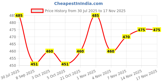 flipkart.com keymaster Heavy Duty Climbing Carabiner Hanging Buckles with Screw Locking Carabiner keymaster Price History Graph from 30 Jul 2025 to 16 Nov 2025