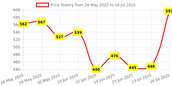flipkart.com biker shoppee Heavy Duty CNC Frame Slider Crash Protection Guard (Frame Protector) for YZF R15 V3 & MT 15-Black Bike Crash Guard biker shoppee Price History Graph from 26 May 2025 to 16 Jul 2025