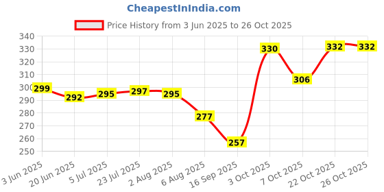 flipkart.com goldline Heavy Duty Collapsible Canvas Grocery Shopping Bag/ Eco-Friendly Multipurpose Carry Bag/Thela/ Reusable and Washable Tote Bag with Hand Handles & Thick Bottom for Strength (33x13x39 Cm) Grocery Bag goldline Price History Graph from 3 Jun 2025 to 26 Oct 2025