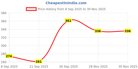 flipkart.com i2services Heavy-Duty Cricket Training Net – UV-Resistant Nylon for Outdoor Use (10*10 Ft) Cricket Net i2services Price History Graph from 8 Sep 2025 to 29 Nov 2025