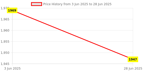 flipkart.com star jiva Heavy Duty Curd Butter Churner/Madhani/Lassi Machine 16 L With 2 way perculation attached with rat protected net and with extra accessories of rod phool Butter Maker Churn star jiva Price History Graph from 3 Jun 2025 to 28 Jun 2025