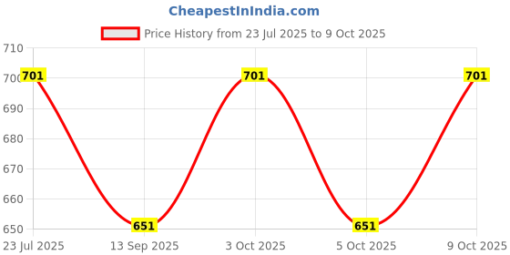 flipkart.com docoss Heavy Duty Cycle Lock Number Lock /Cycle Locks / Bicycle Helmet Security Lock Bicycle Lock docoss Price History Graph from 23 Jul 2025 to 9 Oct 2025