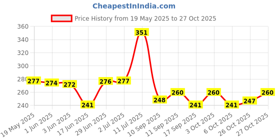 flipkart.com dazzride Heavy Duty Disc Brake Lock Anti Theft Stainless Steel 7mm Pin Wheel Locking Lock for Bike and Motorcycle (Chrome)_Disk_Round_Lock_For Honda SP 125 Disc Lock dazzride Price History Graph from 19 May 2025 to 27 Oct 2025