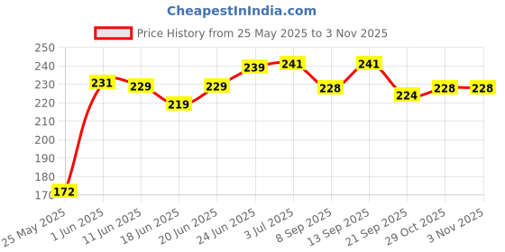 flipkart.com qiisx Heavy Duty Disc Brake Lock Anti Theft Stainless Steel 7mm Pin Wheel Locking Security Lock for Bike and Motorcycle (Chrome)_Royal Enfield Bullet Electra Twinspark Disk_RoundX_1383 Disc Lock qiisx Price History Graph from 25 May 2025 to 2 Nov 2025